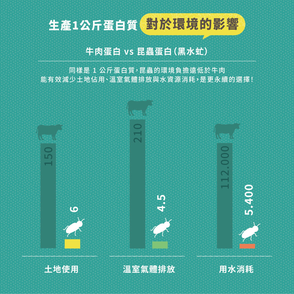 【Omuu歐姆昆蟲】愛爾蘭原裝進口極低敏黑水虻全齡犬寵糧 2kg