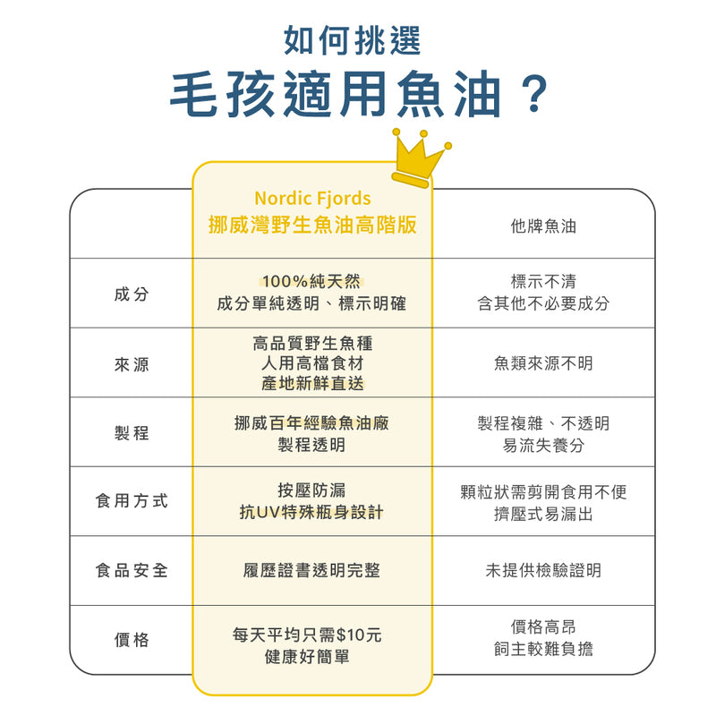 【挪威灣Nordic Fjords】100%挪威原裝進口高階版野生魚油300ml 防UV噴頭裝